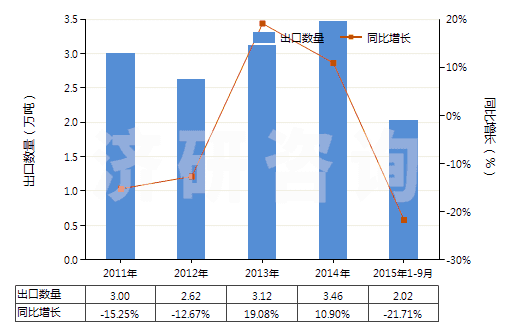 2011-2015年9月中國(guó)調(diào)制顏料,遮光劑,著色劑及類似品(HS32071000)出口量及增速統(tǒng)計(jì)